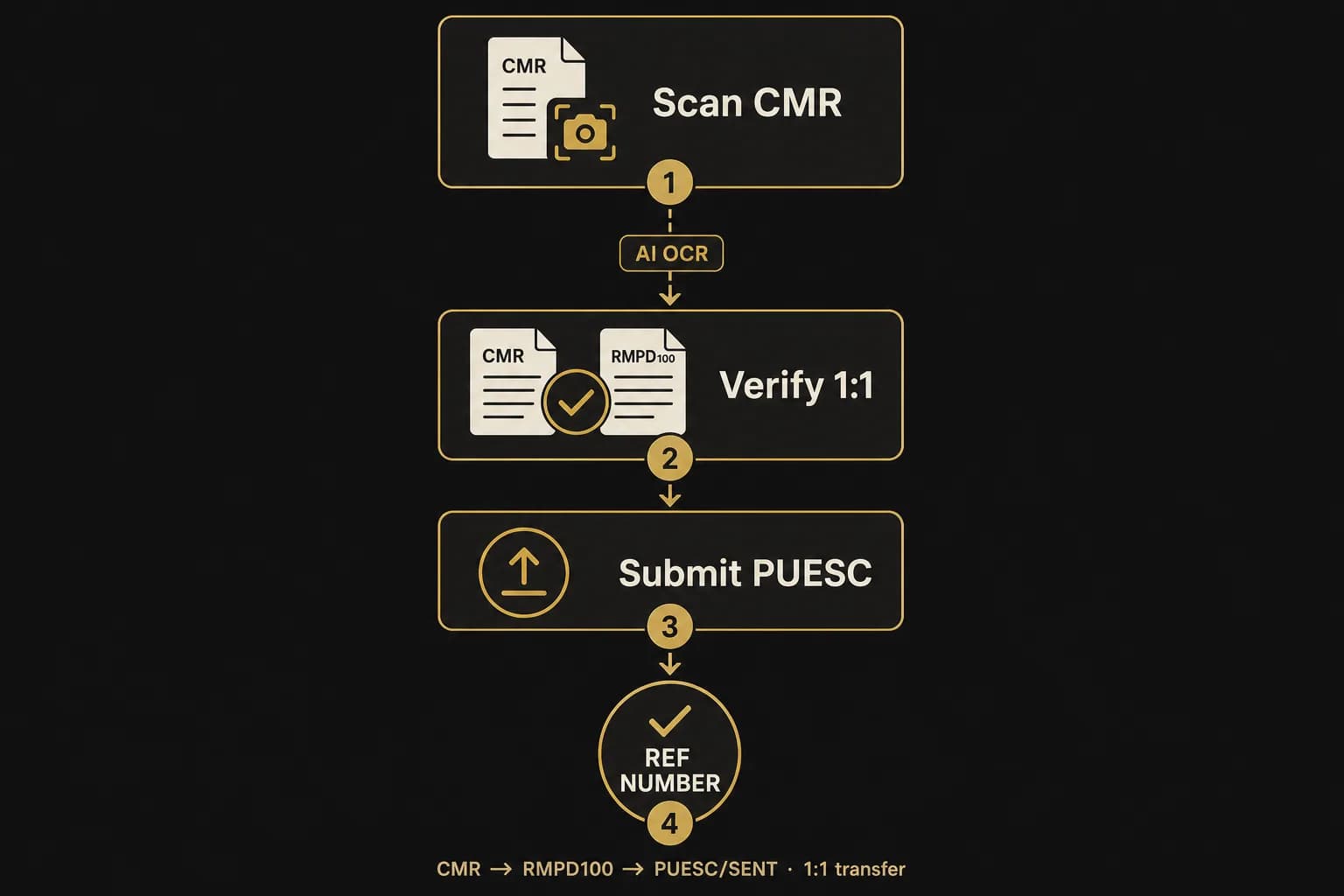CMR → RMPD100 → PUESC flow: 4 steps — scan, verify 1:1, submit, get reference number