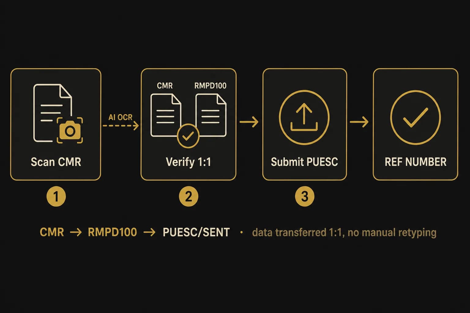 CMR → RMPD100 → PUESC flow: 4 steps — scan, verify 1:1, submit, get reference number