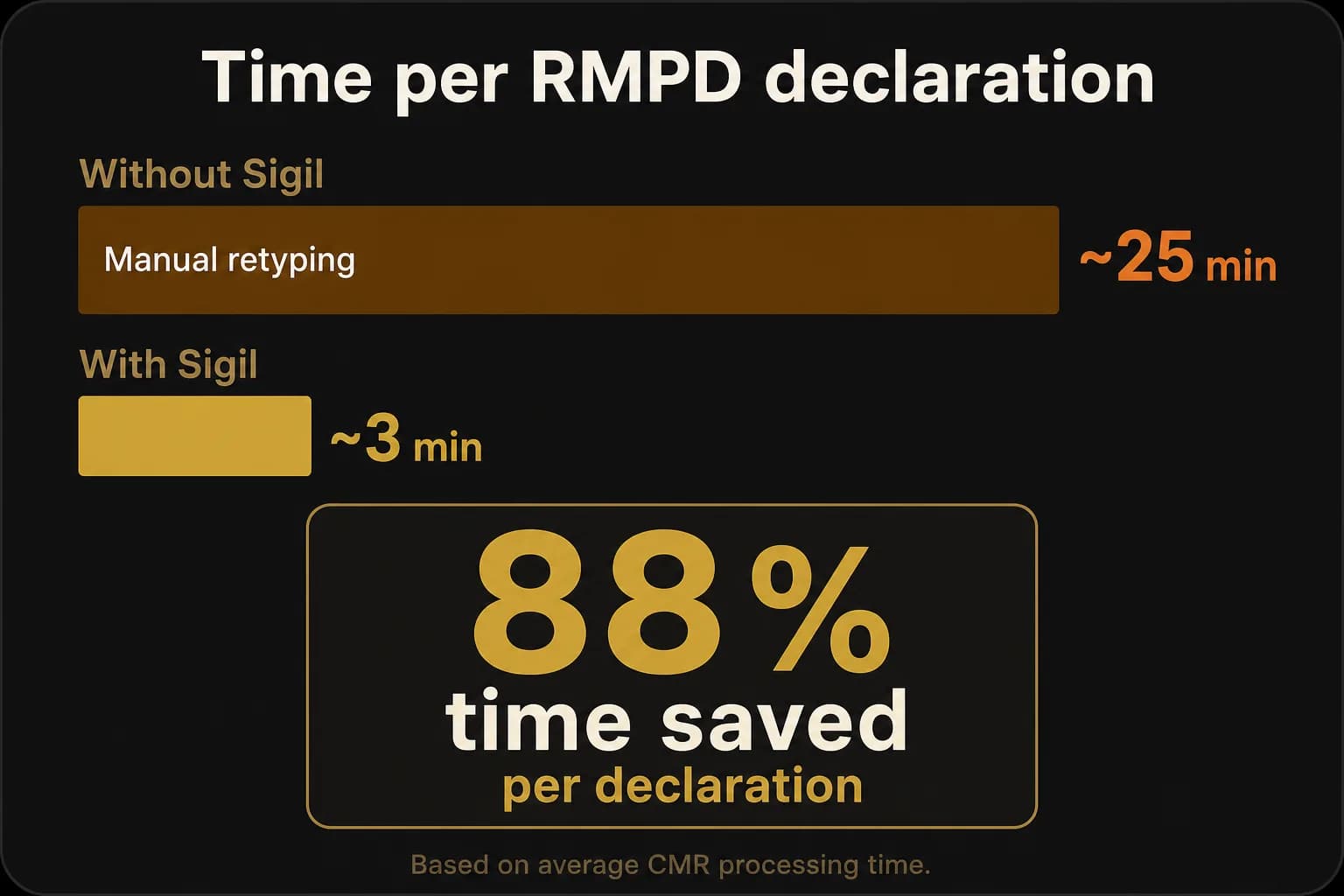 Time saved per declaration: Without Sigil ~25 min vs With Sigil ~3 min — 88% time saved