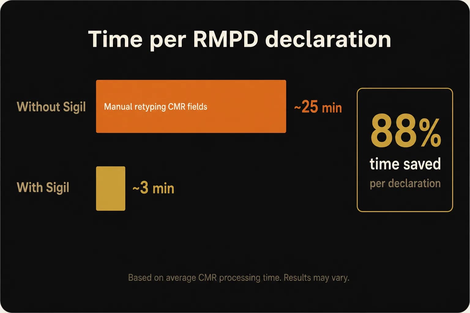 Time saved per declaration: Without Sigil ~25 min vs With Sigil ~3 min — 88% time saved